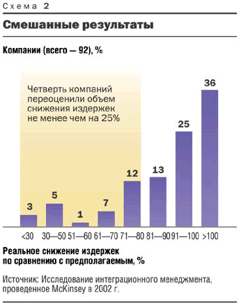 Смешанные результаты