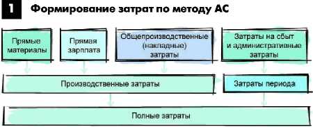 Формирование затрат по методу AC