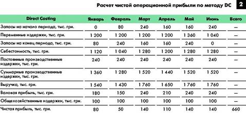 Расчет чистой операциооной прибыли по методу DC