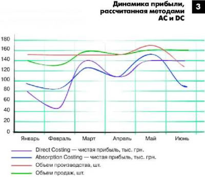 Динамика прибыли, рассчитанная методами AC иDC