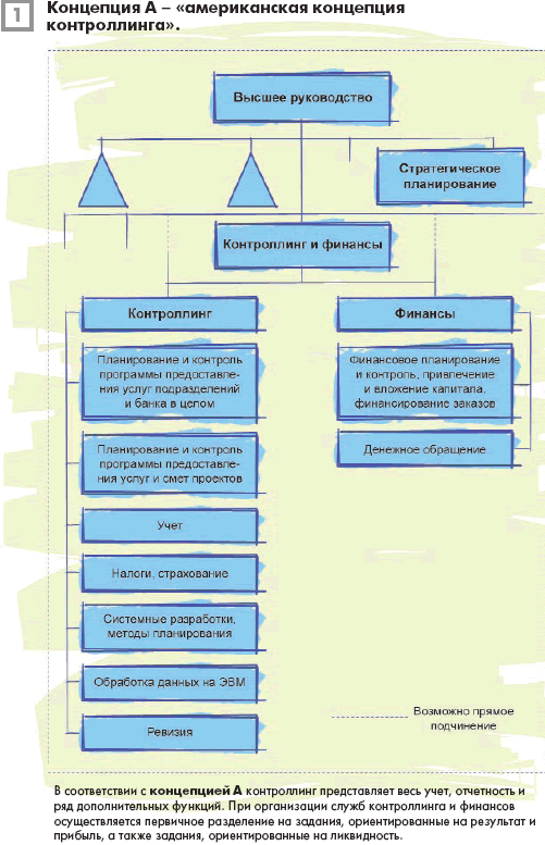 Концепция А - «американская концепция контроллинга»
