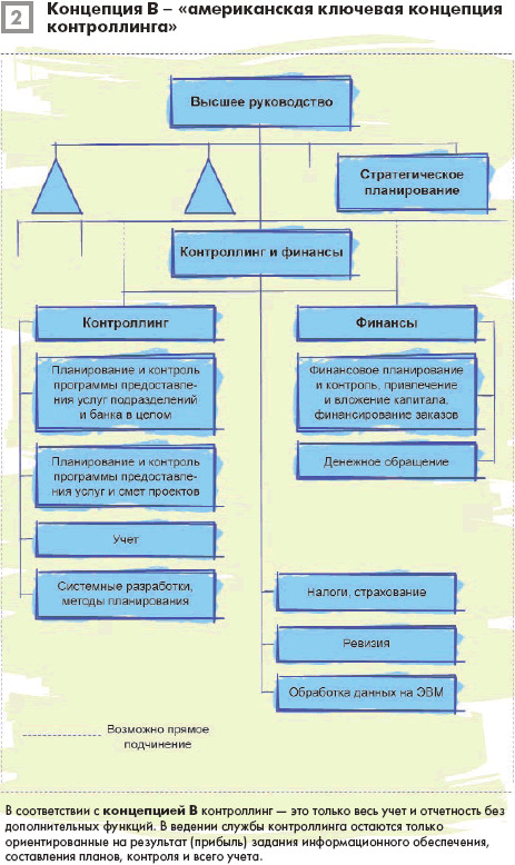 Концепция В - «американская ключевая концепция контроллинга»