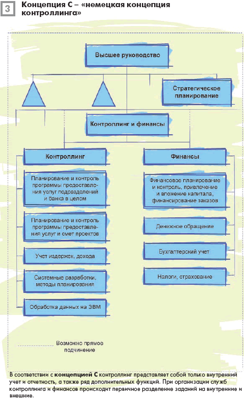 Концепция С - «немецкая концепция контроллинга»