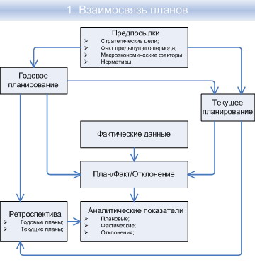 Взаимосвязь планов