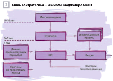 Связь со стратегией - аксиома бюджетирования