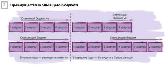 Преимущества скользящего бюджета