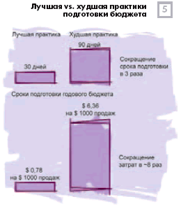 Лучшая vs. худшая практики подготовки бюджета