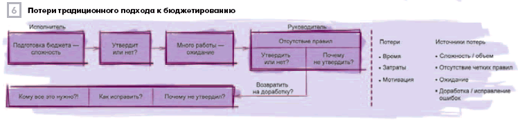 Потери традиционного подхода к бюджетированию