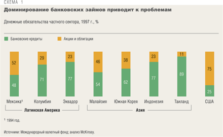 Доминирование банковских займов приводит к проблемам