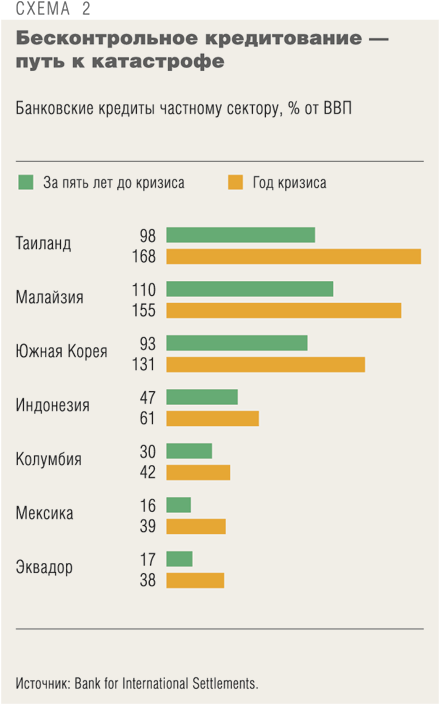 Бесконтрольное кредитование - путь к катастрофе