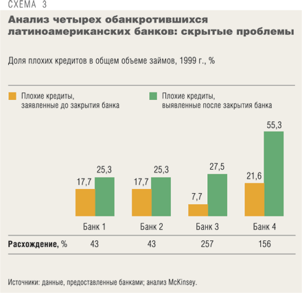 Анализ 4-х обанкротившихся латиноамериканских банков: скрытые проблемы