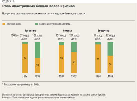 Роль иностранных банков после кризиса