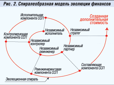 Спиралеобразная модель эволюции финансов