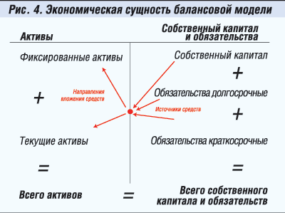 Экономическая сущность балансовой модели