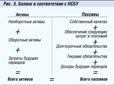 Баланс в соответствии с НСБУ