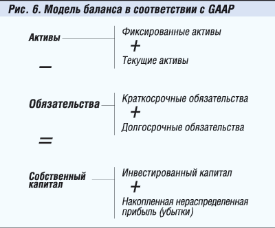 Модель баланса в соответствии с GAAP