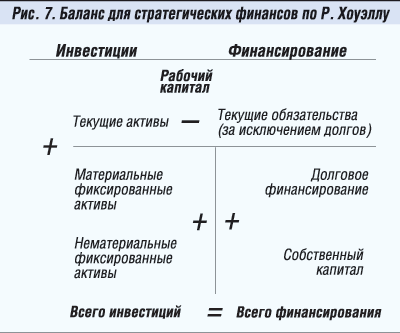 Баланс для стратегических финансов по Р. Хоуэллу