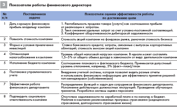 Показатели работы финансового директора