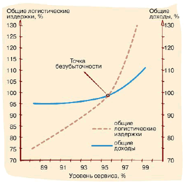Оценка соотношений дохода и издержек в зависимости от уровня сервиса