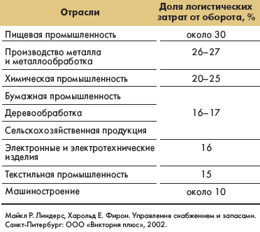 Доля логистических затрат в различных отраслях хозяйствования