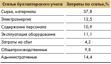 Структура затрат предприятия