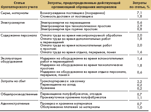 Выделение из статей затрат логистических затрат