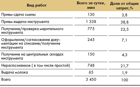 Затраты времени на выполнение работ до реорганизации