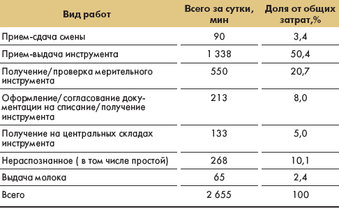 Ожидаемые затраты времени на выполнение работ после реорганизации