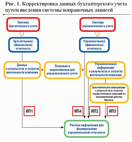 Корректировка данных бухгалтерского учета путем введения системы поправочных записей