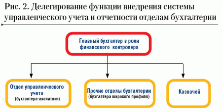 Делегирование функции внедрения системы управленческого учета и отчетности отделам бухгалтерии