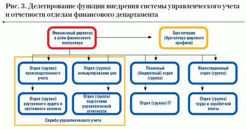 Делегирование функции внедрения системы управленческого учета и отчетности отделам финансового департамента