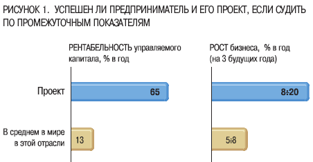 РИСУНОК 1. УСПЕШЕН ЛИ ПРЕДПРИНИМАТЕЛЬ И ЕГО ПРОЕКТ, ЕСЛИ СУДИТЬ ПО ПРОМЕЖУТОЧНЫМ ПОКАЗАТЕЛЯМ