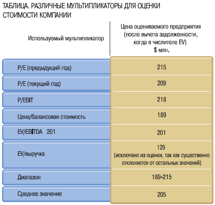 ТАБЛИЦА. РАЗЛИЧНЫЕ МУЛЬТИПЛИКАТОРЫ ДЛЯ ОЦЕНКИ СТОИМОСТИ КОМПАНИИ