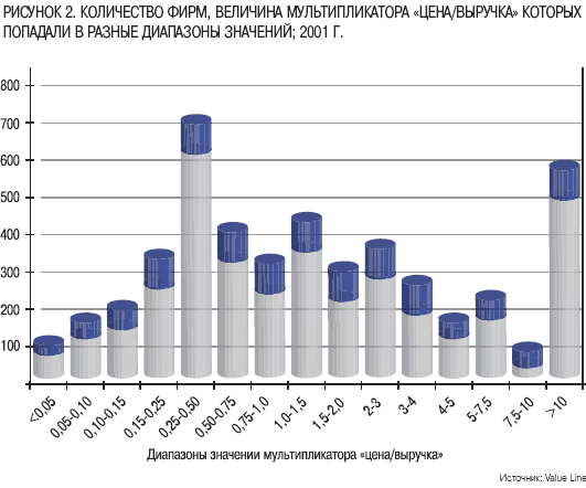 РИСУНОК 2. КОЛИЧЕСТВО ФИРМ, ВЕЛИЧИНА МУЛЬТИПЛИКАТОРА «ЦЕНА/ВЫРУЧКА» КОТОРЫХ ПОПАДАЛИ В РАЗНЫЕ ДИАПАЗОНЫ ЗНАЧЕНИЙ; 2001 Г.