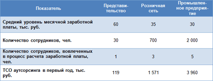 Характеристики предприятий, перешедших на аутсорсинг заработной платы, и полная стоимость владения аутсорсингом