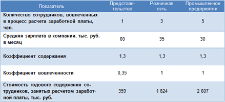 Совокупная стоимость годового содержания сотрудников, занятых расчетом заработной платы