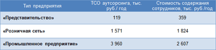 ТСО услуг по расчету заработной платы и стоимость содержания сотрудников