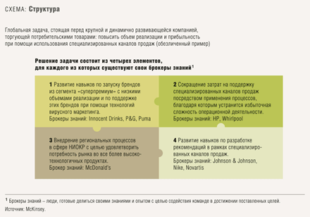 участники проектной группы выделили четыре элемента