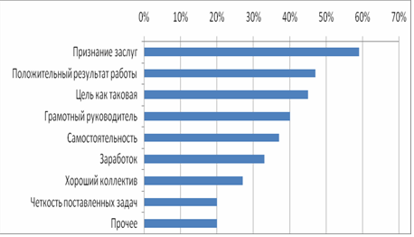 Диаграмма 2 Мотивирующие действия 