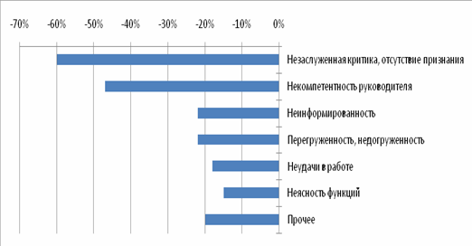 Диаграмма 3 Демотивирующие действия 