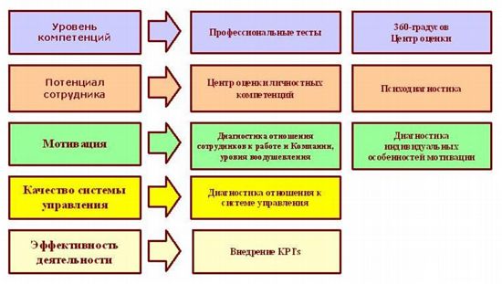 Рис. 3. Параметры для оценки.