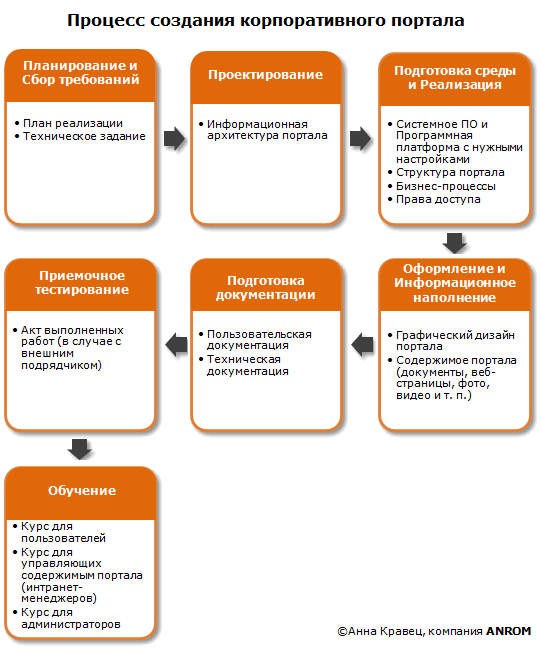 Общие этапы создания корпоративного портала 