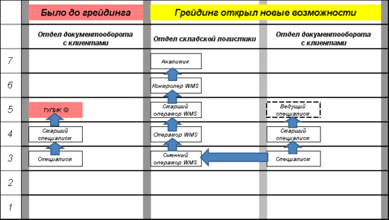  Возможные карьерные маршруты до и после проведения грейдинга 