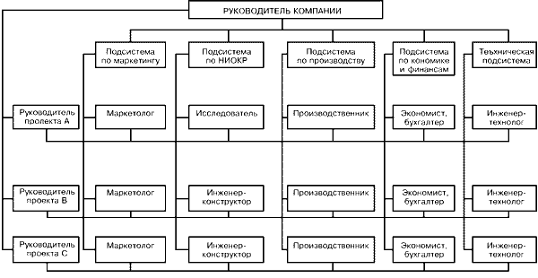 Матричная структура управления