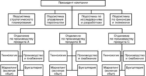 Продуктовая дивизиональная структура