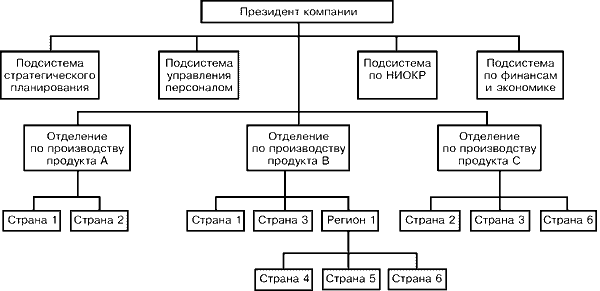 Глобальноориентированная продуктовая (товарная) структура