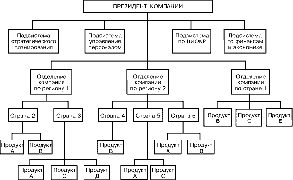 Глобальнориентированная региональная структура