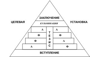 Пирамида красноречия