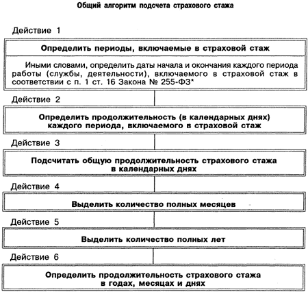 Алгоритм подсчета страхового стажа